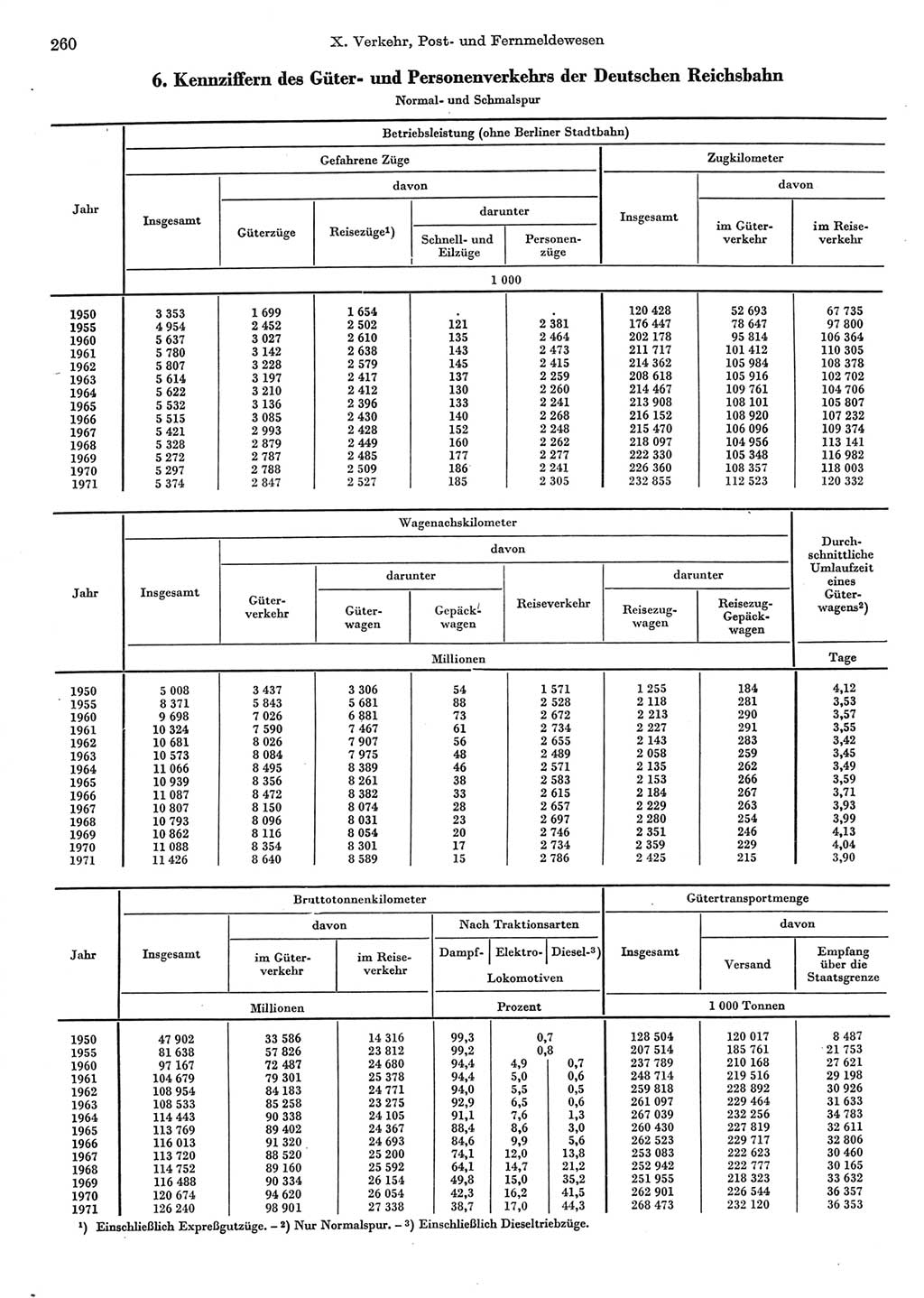 Statistisches Jahrbuch der Deutschen Demokratischen Republik (DDR) 1972, Seite 260 (Stat. Jb. DDR 1972, S. 260)