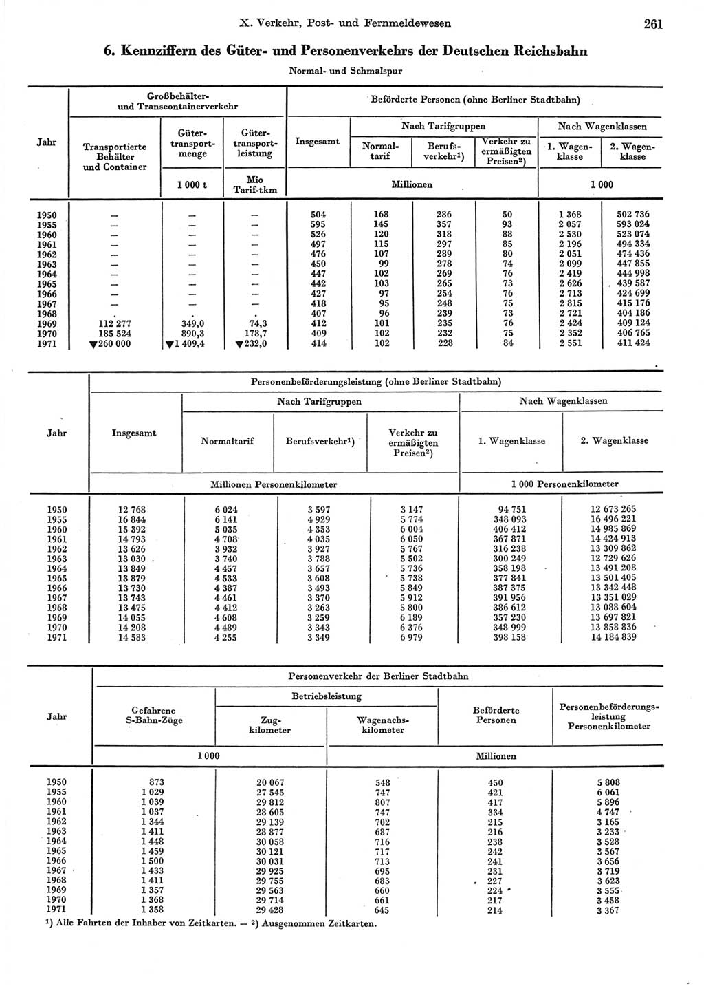 Statistisches Jahrbuch der Deutschen Demokratischen Republik (DDR) 1972, Seite 261 (Stat. Jb. DDR 1972, S. 261)