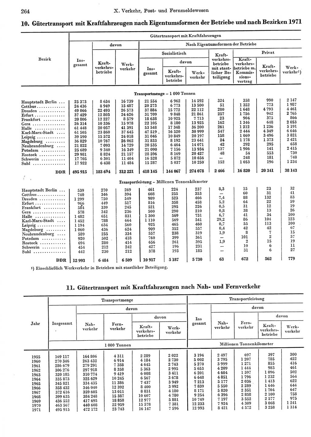 Statistisches Jahrbuch der Deutschen Demokratischen Republik (DDR) 1972, Seite 264 (Stat. Jb. DDR 1972, S. 264)