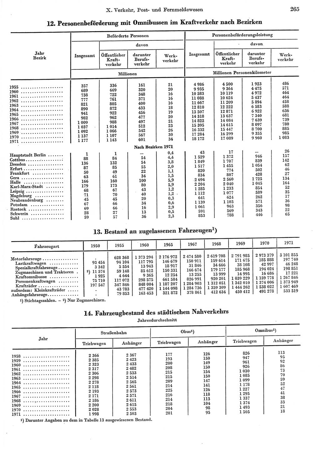 Statistisches Jahrbuch der Deutschen Demokratischen Republik (DDR) 1972, Seite 265 (Stat. Jb. DDR 1972, S. 265)