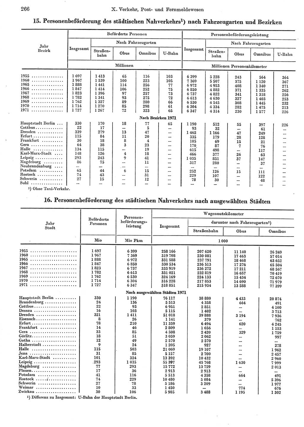 Statistisches Jahrbuch der Deutschen Demokratischen Republik (DDR) 1972, Seite 266 (Stat. Jb. DDR 1972, S. 266)