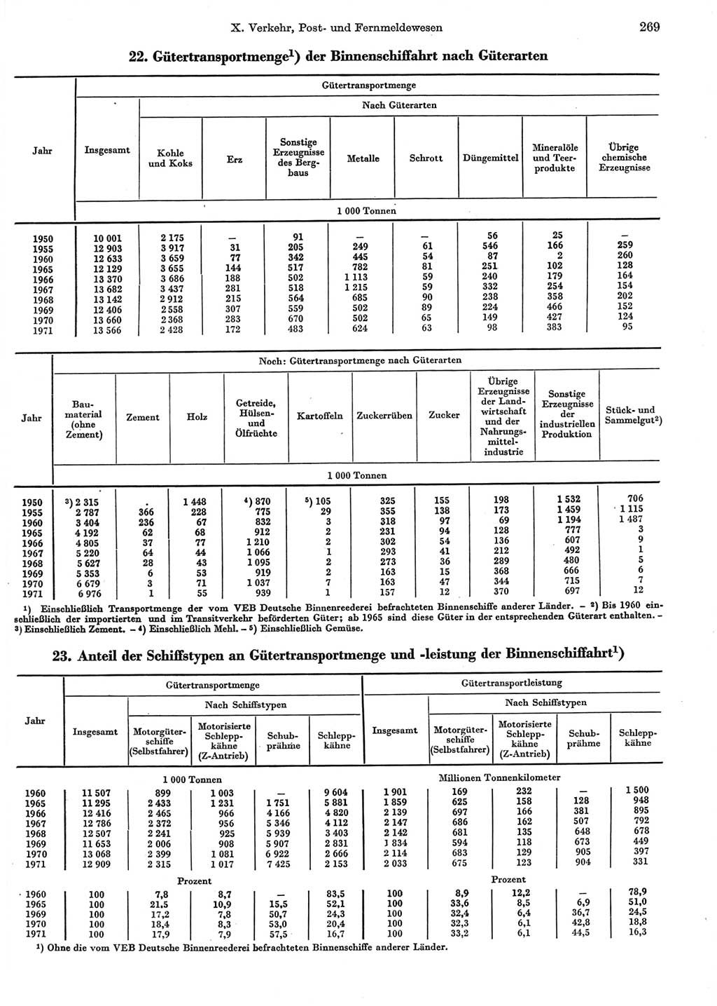 Statistisches Jahrbuch der Deutschen Demokratischen Republik (DDR) 1972, Seite 269 (Stat. Jb. DDR 1972, S. 269)