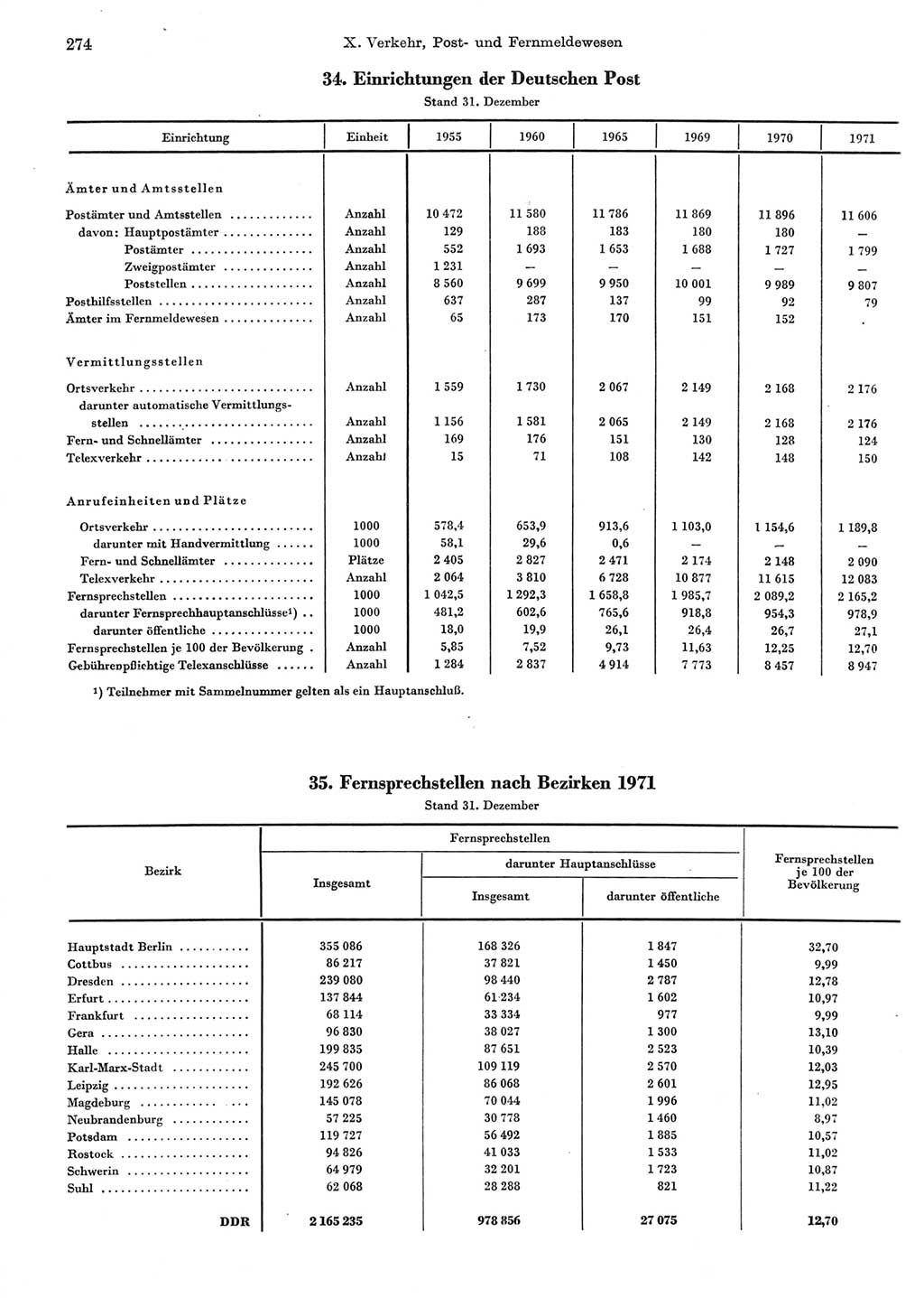 Statistisches Jahrbuch der Deutschen Demokratischen Republik (DDR) 1972, Seite 274 (Stat. Jb. DDR 1972, S. 274)