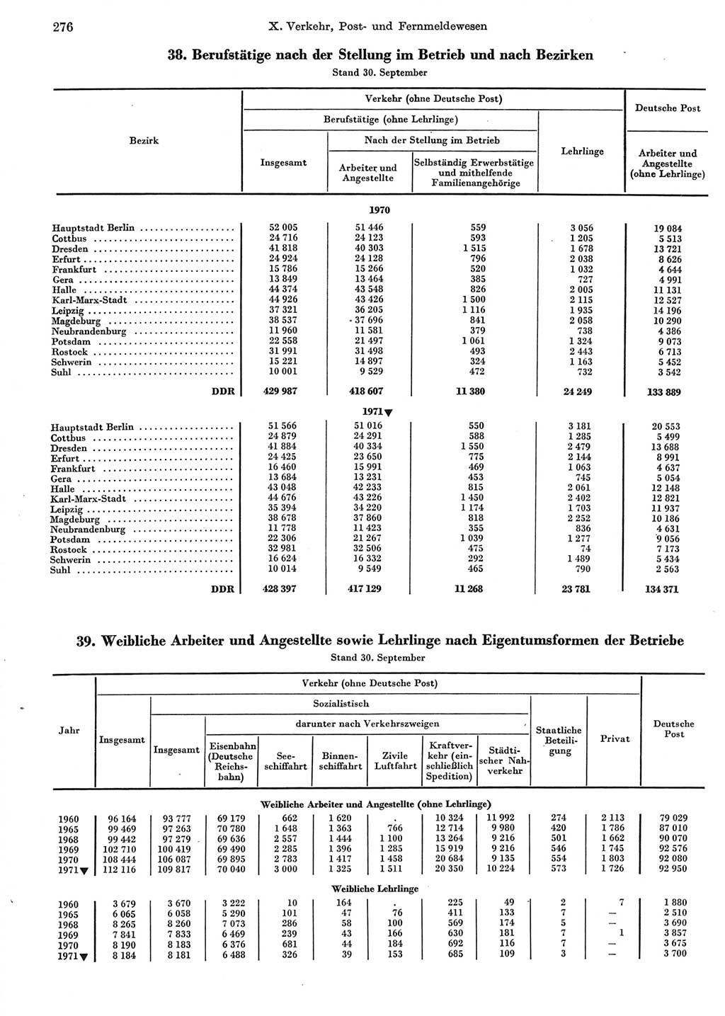 Statistisches Jahrbuch der Deutschen Demokratischen Republik (DDR) 1972, Seite 276 (Stat. Jb. DDR 1972, S. 276)