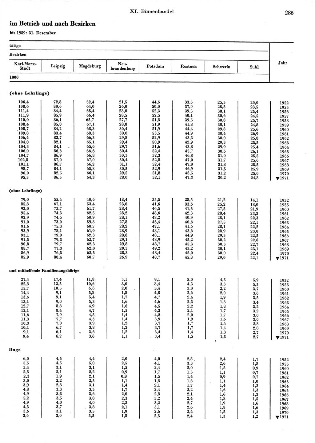 Statistisches Jahrbuch der Deutschen Demokratischen Republik (DDR) 1972, Seite 285 (Stat. Jb. DDR 1972, S. 285)