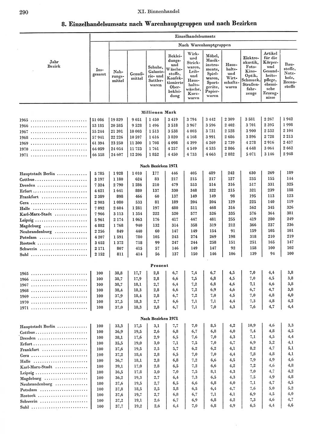 Statistisches Jahrbuch der Deutschen Demokratischen Republik (DDR) 1972, Seite 290 (Stat. Jb. DDR 1972, S. 290)