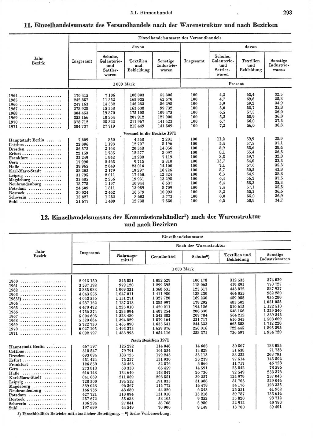 Statistisches Jahrbuch der Deutschen Demokratischen Republik (DDR) 1972, Seite 293 (Stat. Jb. DDR 1972, S. 293)