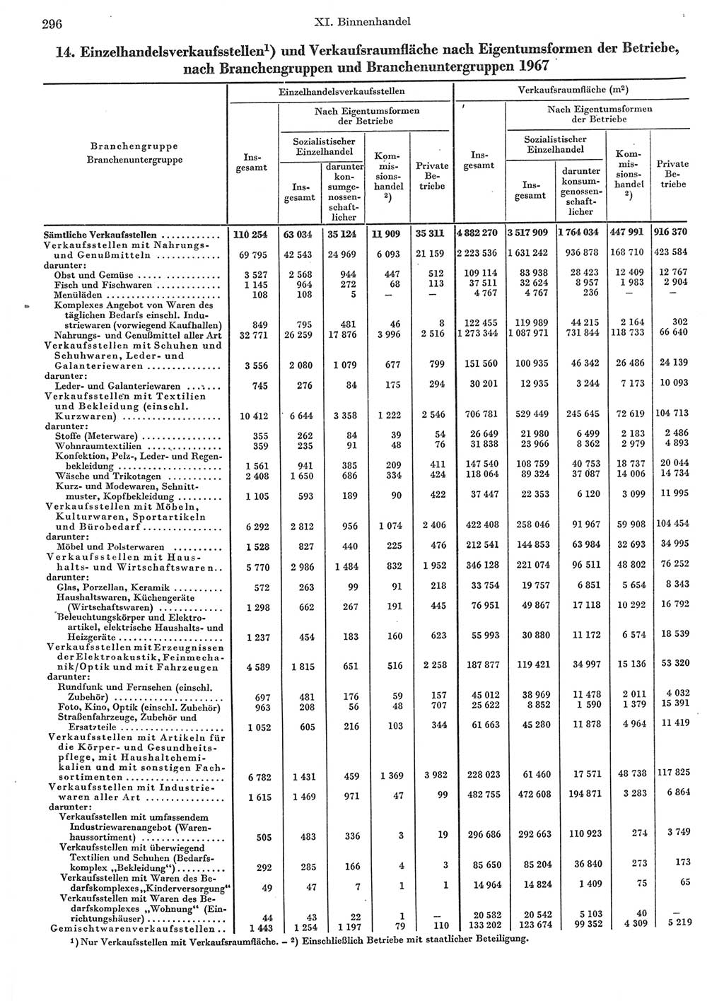 Statistisches Jahrbuch der Deutschen Demokratischen Republik (DDR) 1972, Seite 296 (Stat. Jb. DDR 1972, S. 296)