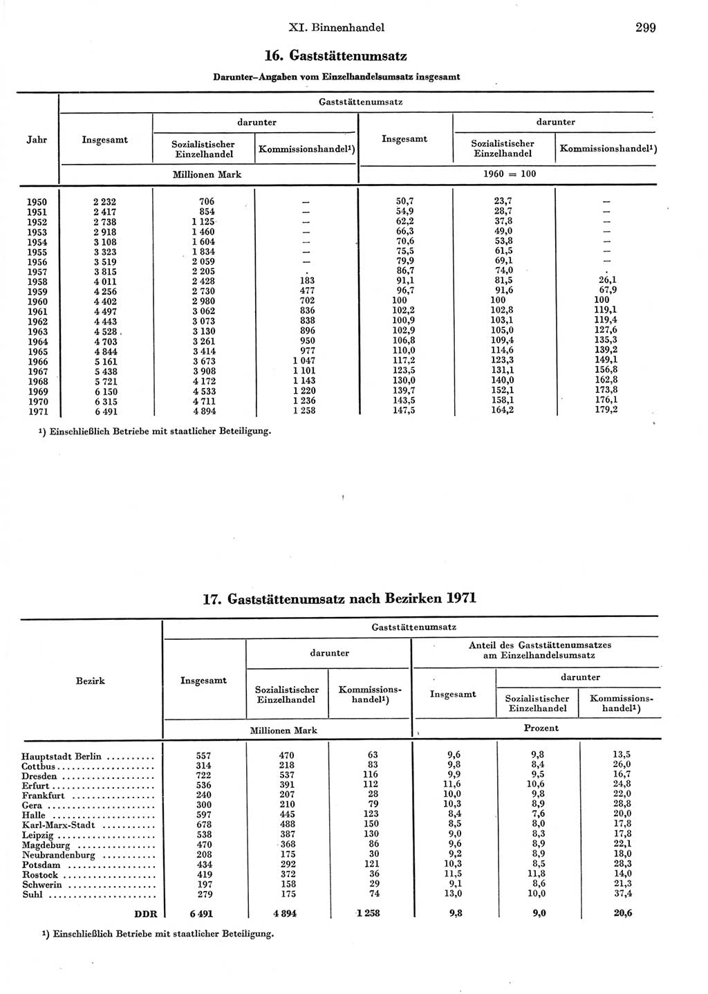 Statistisches Jahrbuch der Deutschen Demokratischen Republik (DDR) 1972, Seite 299 (Stat. Jb. DDR 1972, S. 299)