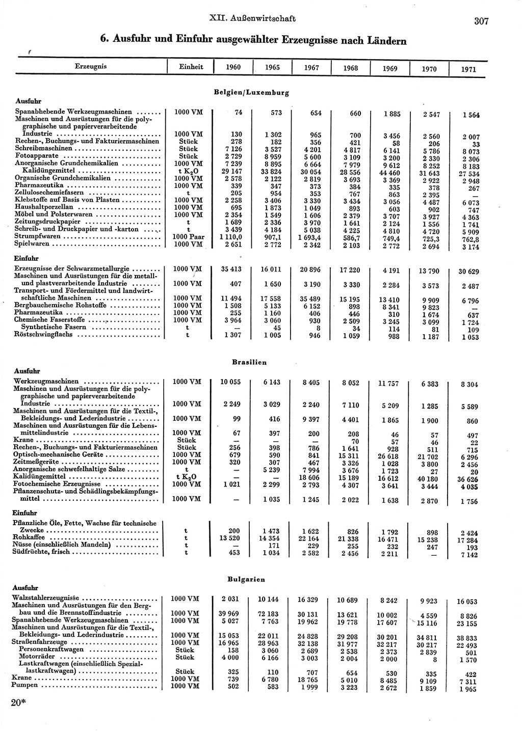 Statistisches Jahrbuch der Deutschen Demokratischen Republik (DDR) 1972, Seite 307 (Stat. Jb. DDR 1972, S. 307)