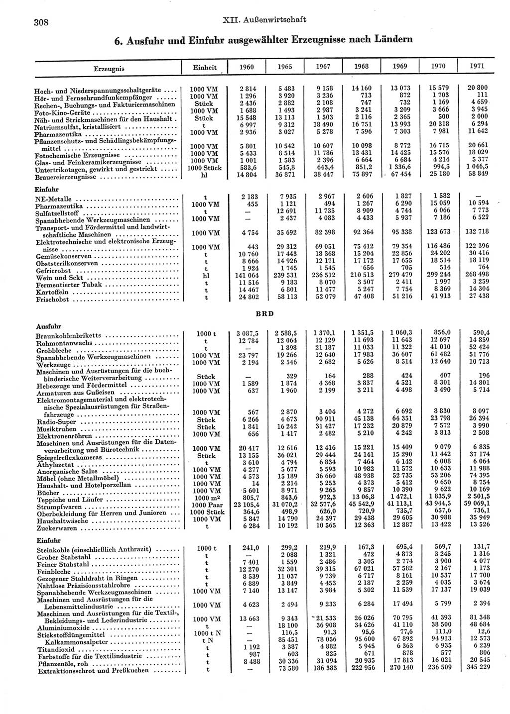 Statistisches Jahrbuch der Deutschen Demokratischen Republik (DDR) 1972, Seite 308 (Stat. Jb. DDR 1972, S. 308)