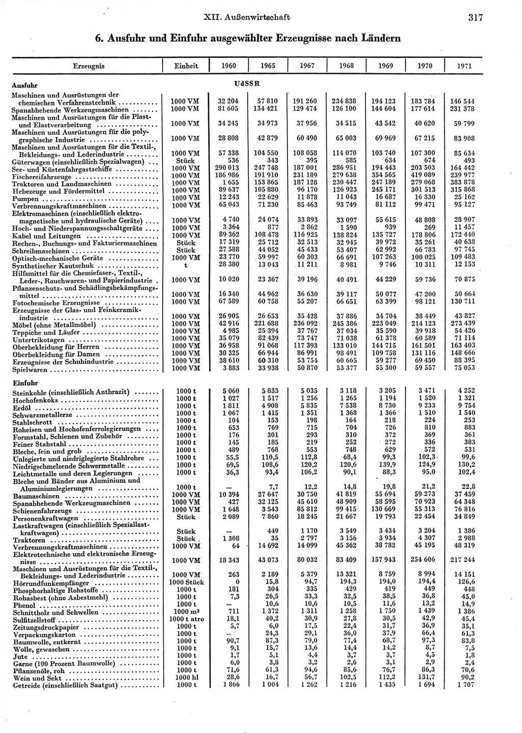 Statistisches Jahrbuch der Deutschen Demokratischen Republik (DDR) 1972, Seite 317 (Stat. Jb. DDR 1972, S. 317)