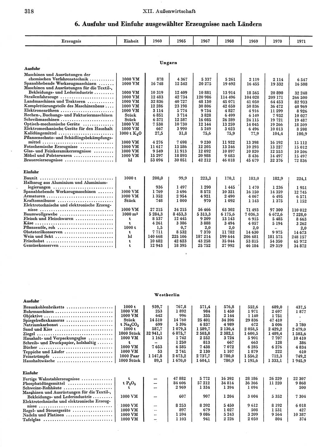 Statistisches Jahrbuch der Deutschen Demokratischen Republik (DDR) 1972, Seite 318 (Stat. Jb. DDR 1972, S. 318)