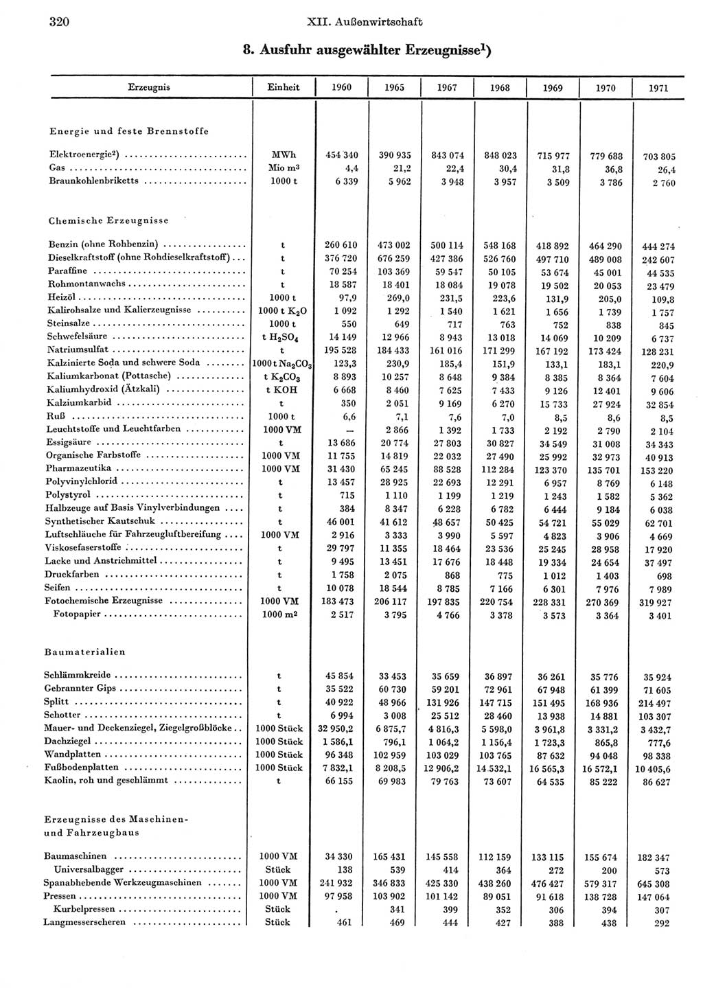 Statistisches Jahrbuch der Deutschen Demokratischen Republik (DDR) 1972, Seite 320 (Stat. Jb. DDR 1972, S. 320)