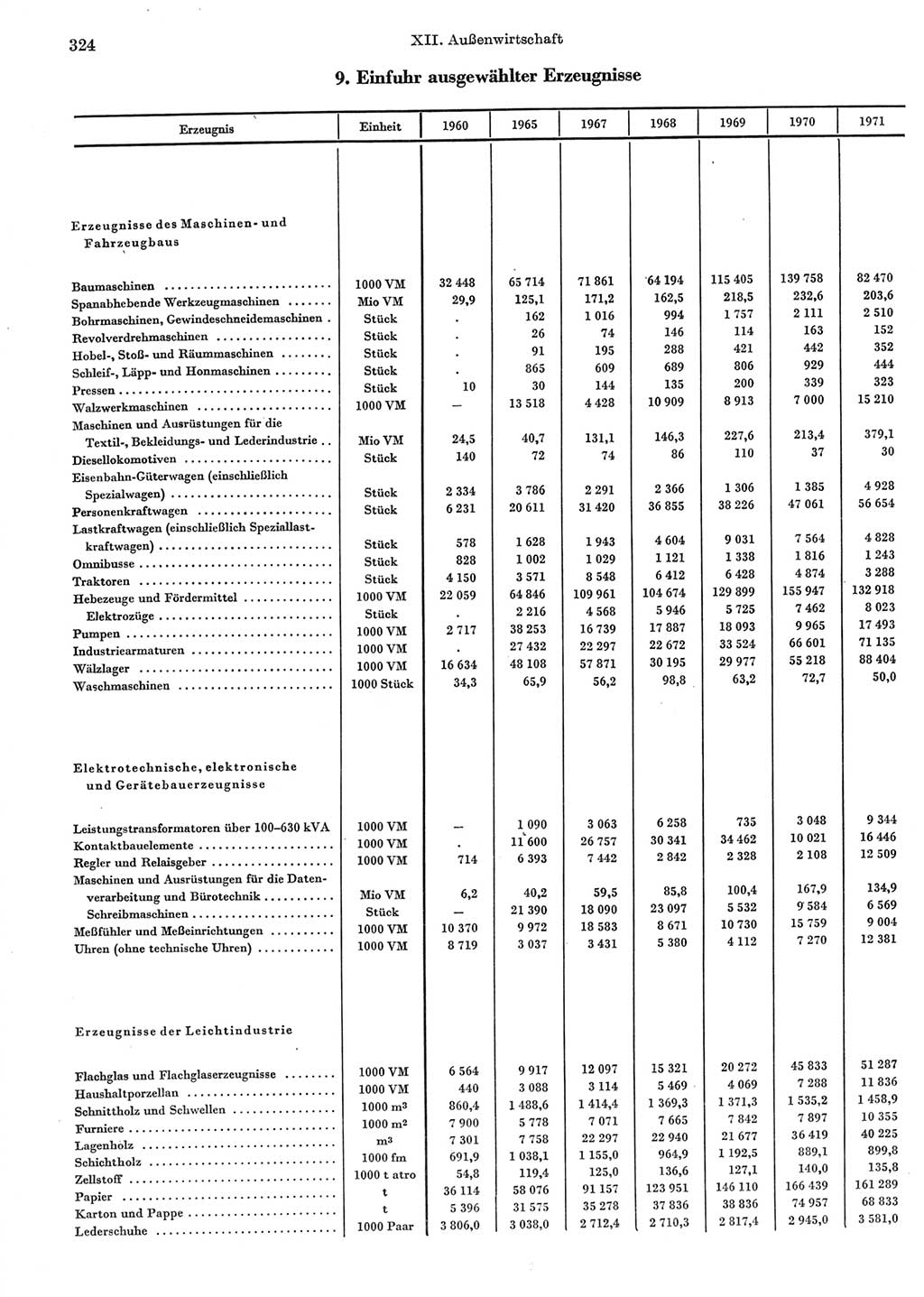Statistisches Jahrbuch der Deutschen Demokratischen Republik (DDR) 1972, Seite 324 (Stat. Jb. DDR 1972, S. 324)