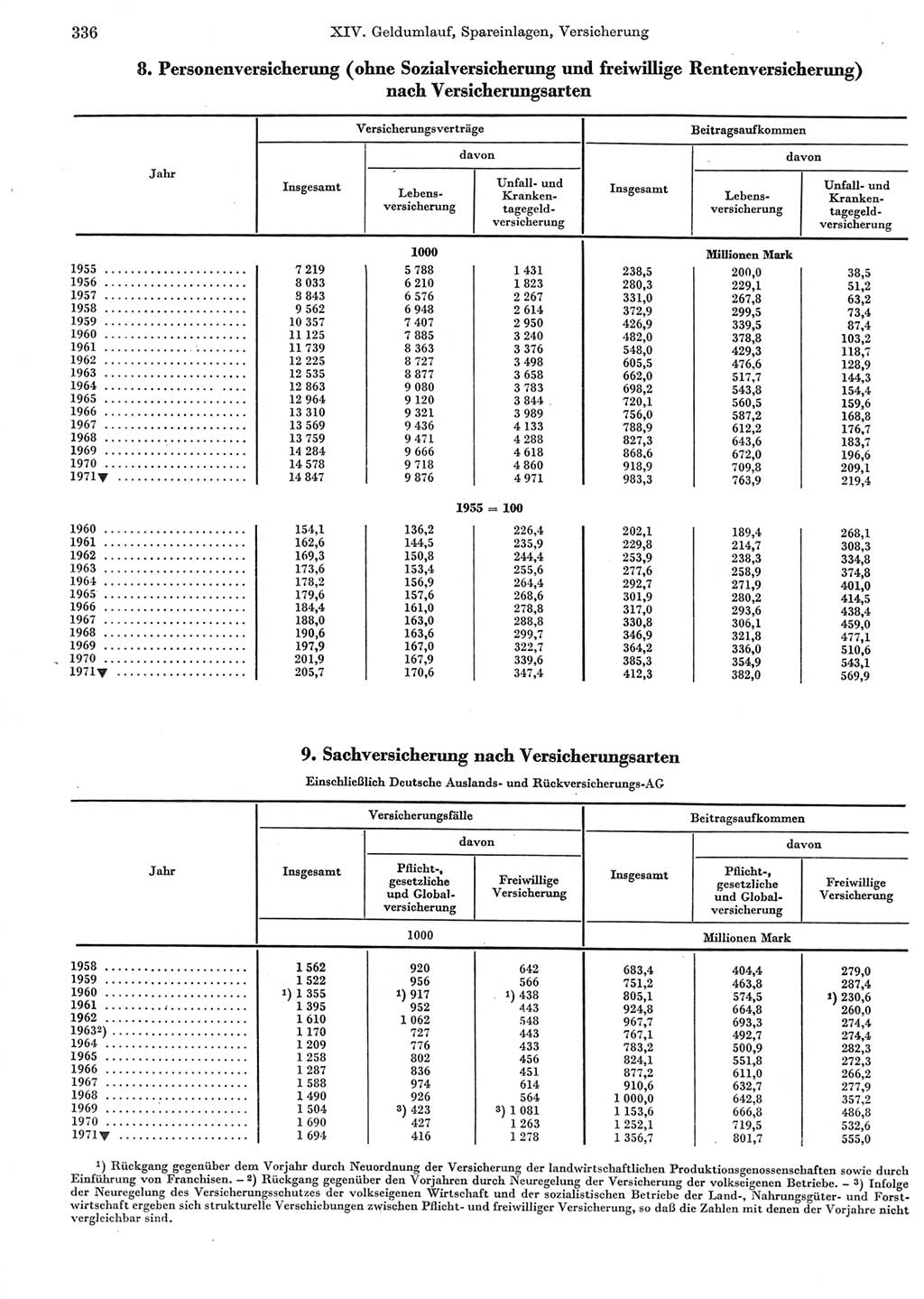 Statistisches Jahrbuch der Deutschen Demokratischen Republik (DDR) 1972, Seite 336 (Stat. Jb. DDR 1972, S. 336)
