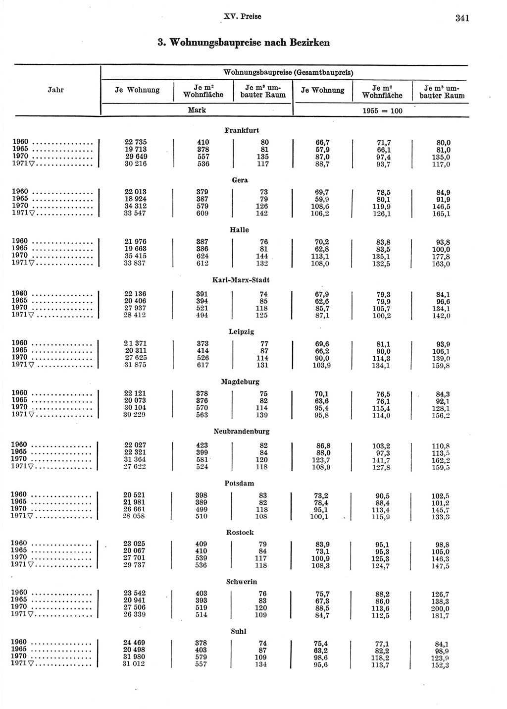 Statistisches Jahrbuch der Deutschen Demokratischen Republik (DDR) 1972, Seite 341 (Stat. Jb. DDR 1972, S. 341)