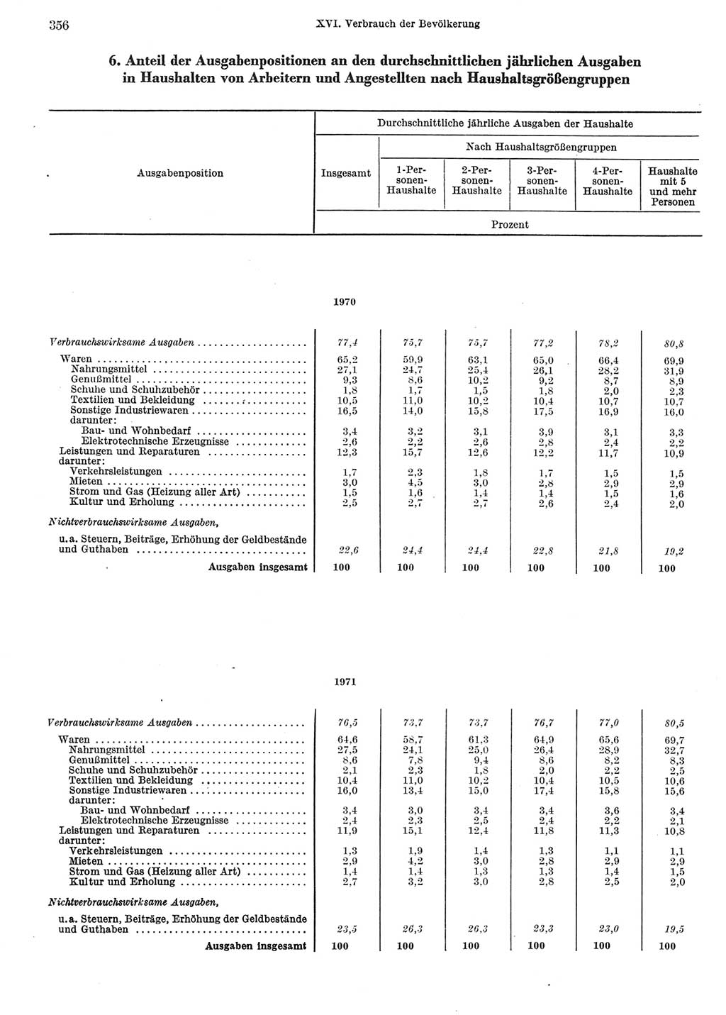 Statistisches Jahrbuch der Deutschen Demokratischen Republik (DDR) 1972, Seite 356 (Stat. Jb. DDR 1972, S. 356)