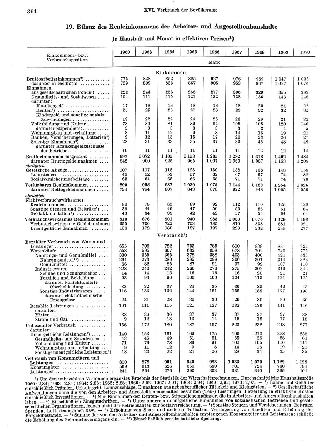 Statistisches Jahrbuch der Deutschen Demokratischen Republik (DDR) 1972, Seite 364 (Stat. Jb. DDR 1972, S. 364)