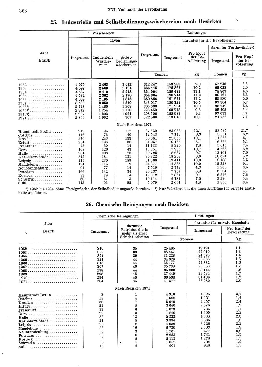 Statistisches Jahrbuch der Deutschen Demokratischen Republik (DDR) 1972, Seite 368 (Stat. Jb. DDR 1972, S. 368)