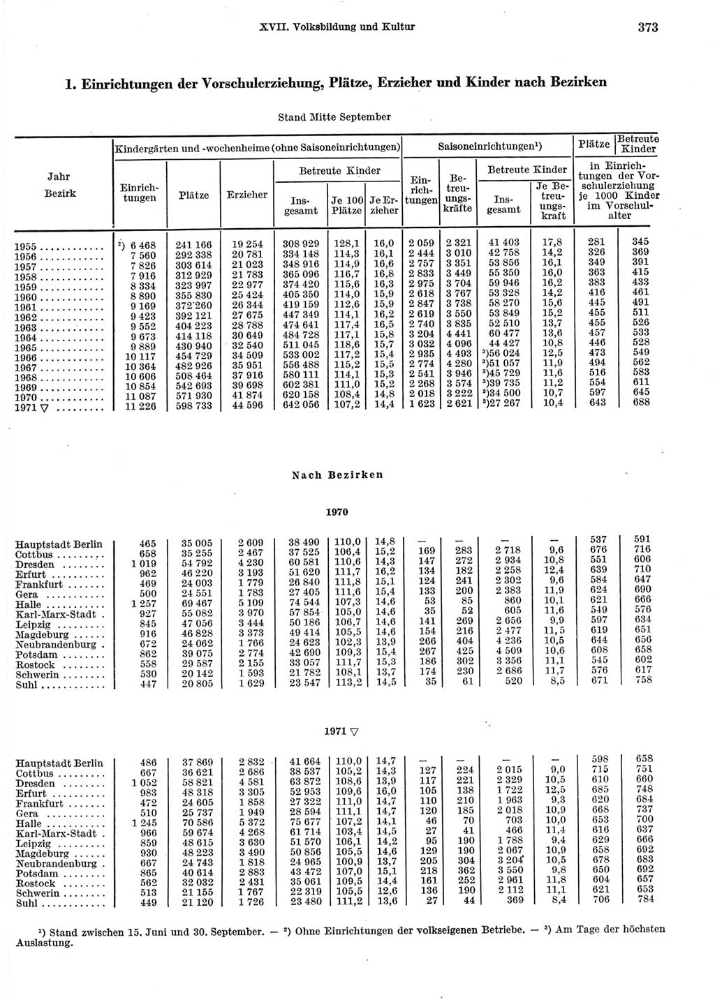 Statistisches Jahrbuch der Deutschen Demokratischen Republik (DDR) 1972, Seite 373 (Stat. Jb. DDR 1972, S. 373)