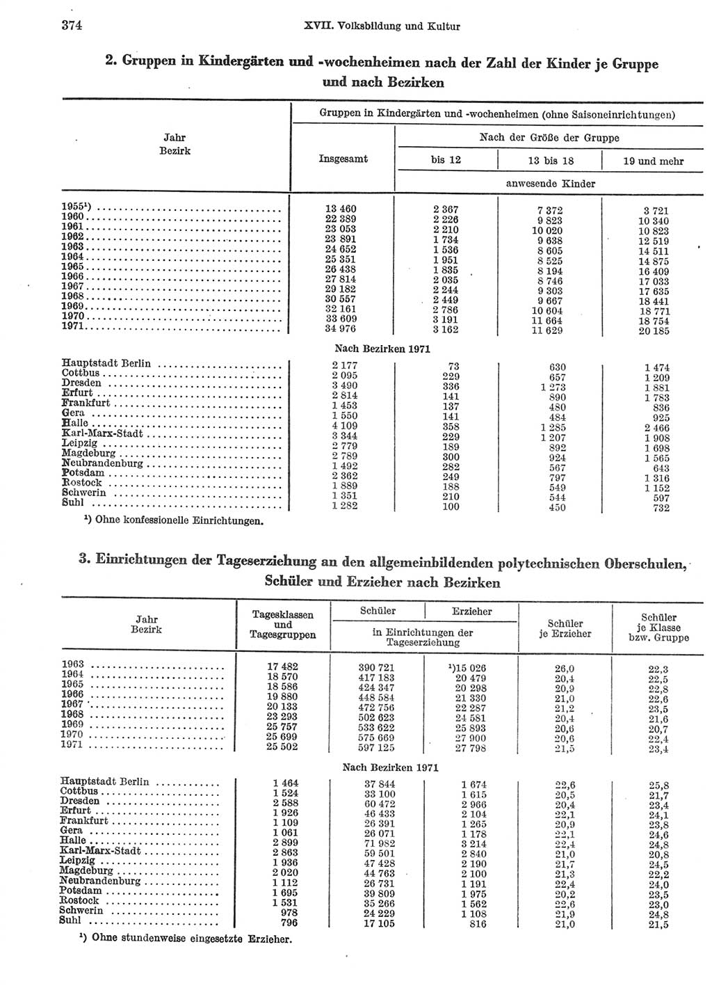 Statistisches Jahrbuch der Deutschen Demokratischen Republik (DDR) 1972, Seite 374 (Stat. Jb. DDR 1972, S. 374)