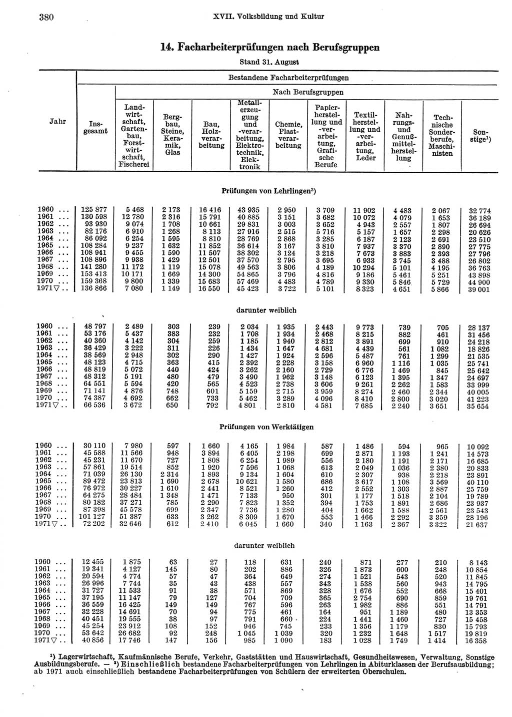 Statistisches Jahrbuch der Deutschen Demokratischen Republik (DDR) 1972, Seite 380 (Stat. Jb. DDR 1972, S. 380)