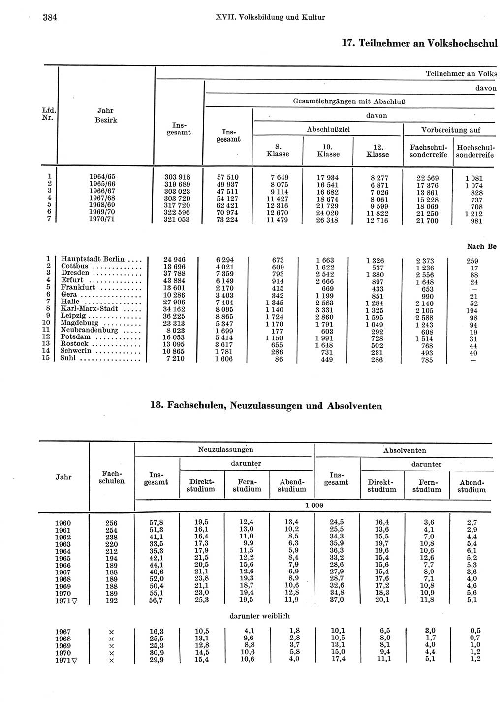 Statistisches Jahrbuch der Deutschen Demokratischen Republik (DDR) 1972, Seite 384 (Stat. Jb. DDR 1972, S. 384)