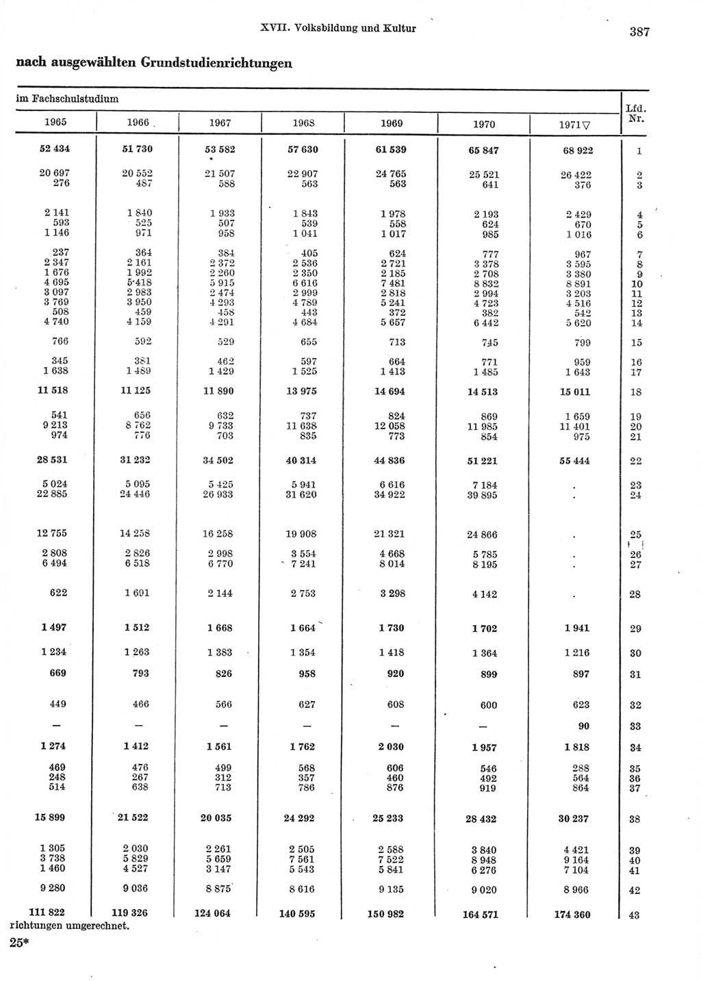 Statistisches Jahrbuch der Deutschen Demokratischen Republik (DDR) 1972, Seite 387 (Stat. Jb. DDR 1972, S. 387)