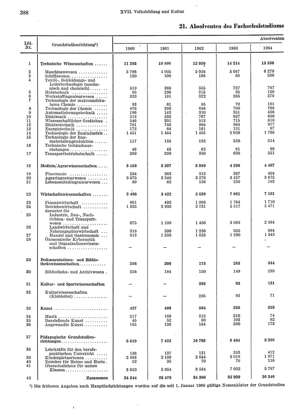 Statistisches Jahrbuch der Deutschen Demokratischen Republik (DDR) 1972, Seite 388 (Stat. Jb. DDR 1972, S. 388)