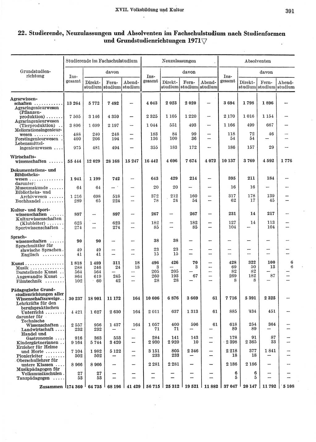 Statistisches Jahrbuch der Deutschen Demokratischen Republik (DDR) 1972, Seite 391 (Stat. Jb. DDR 1972, S. 391)