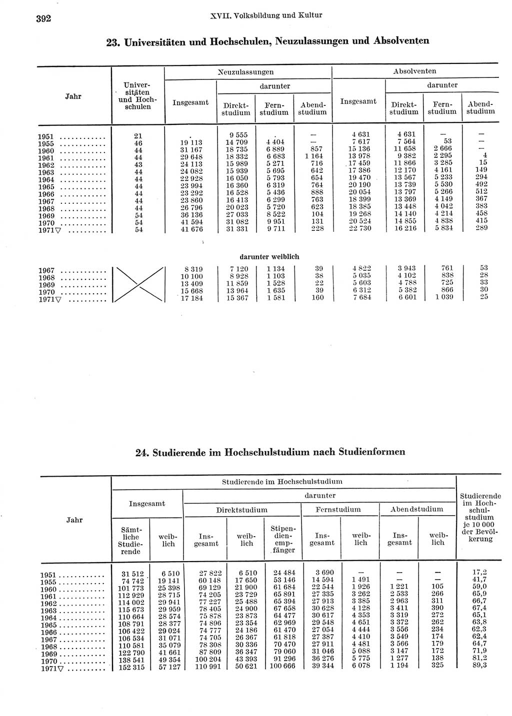 Statistisches Jahrbuch der Deutschen Demokratischen Republik (DDR) 1972, Seite 392 (Stat. Jb. DDR 1972, S. 392)