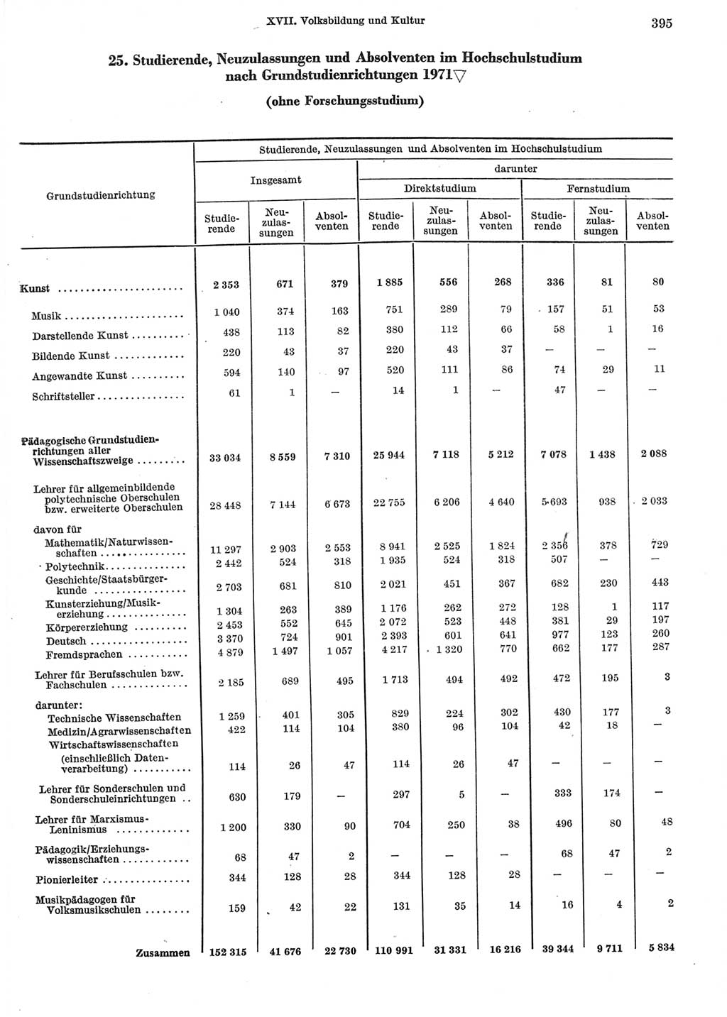 Statistisches Jahrbuch der Deutschen Demokratischen Republik (DDR) 1972, Seite 395 (Stat. Jb. DDR 1972, S. 395)