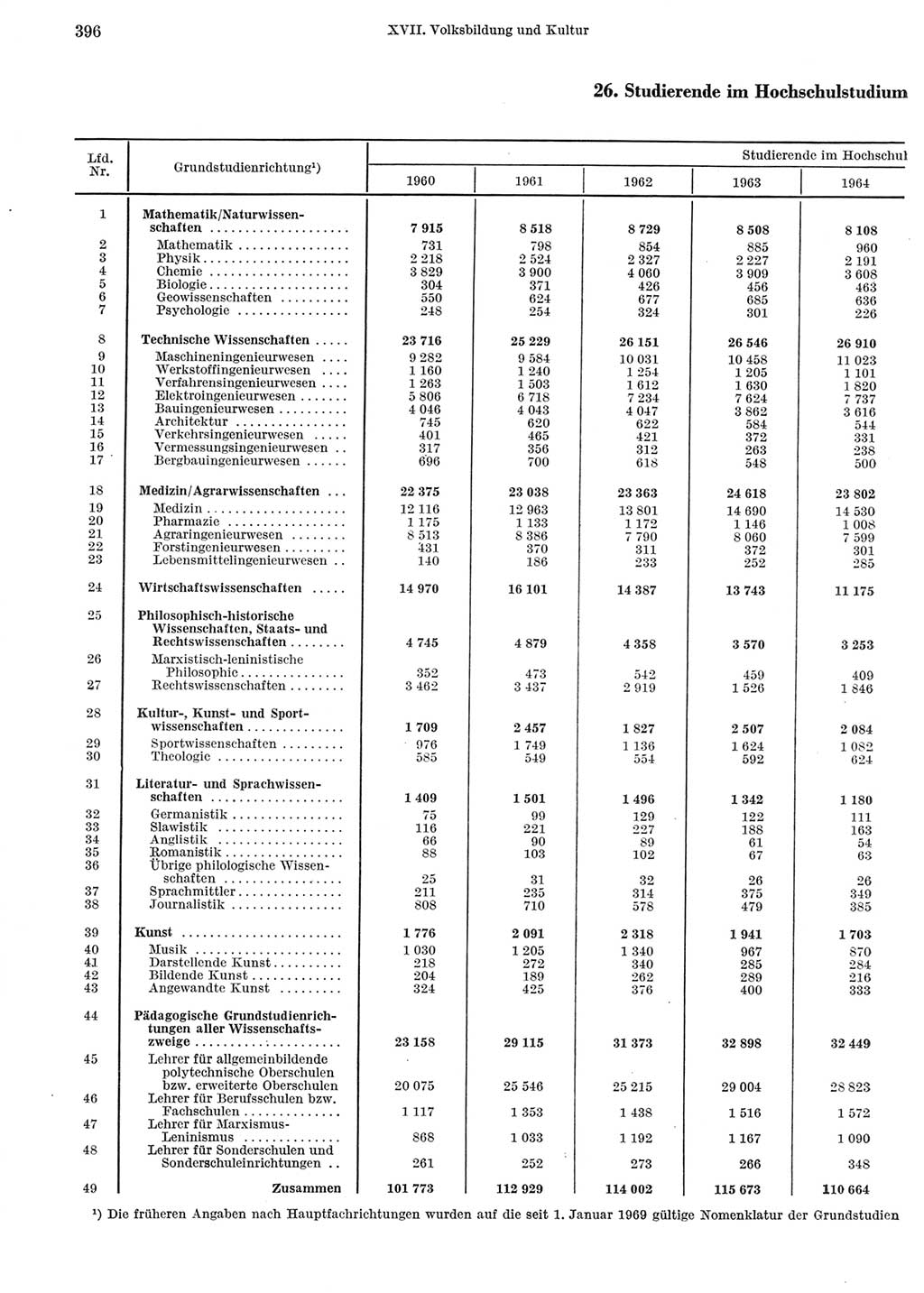 Statistisches Jahrbuch der Deutschen Demokratischen Republik (DDR) 1972, Seite 396 (Stat. Jb. DDR 1972, S. 396)