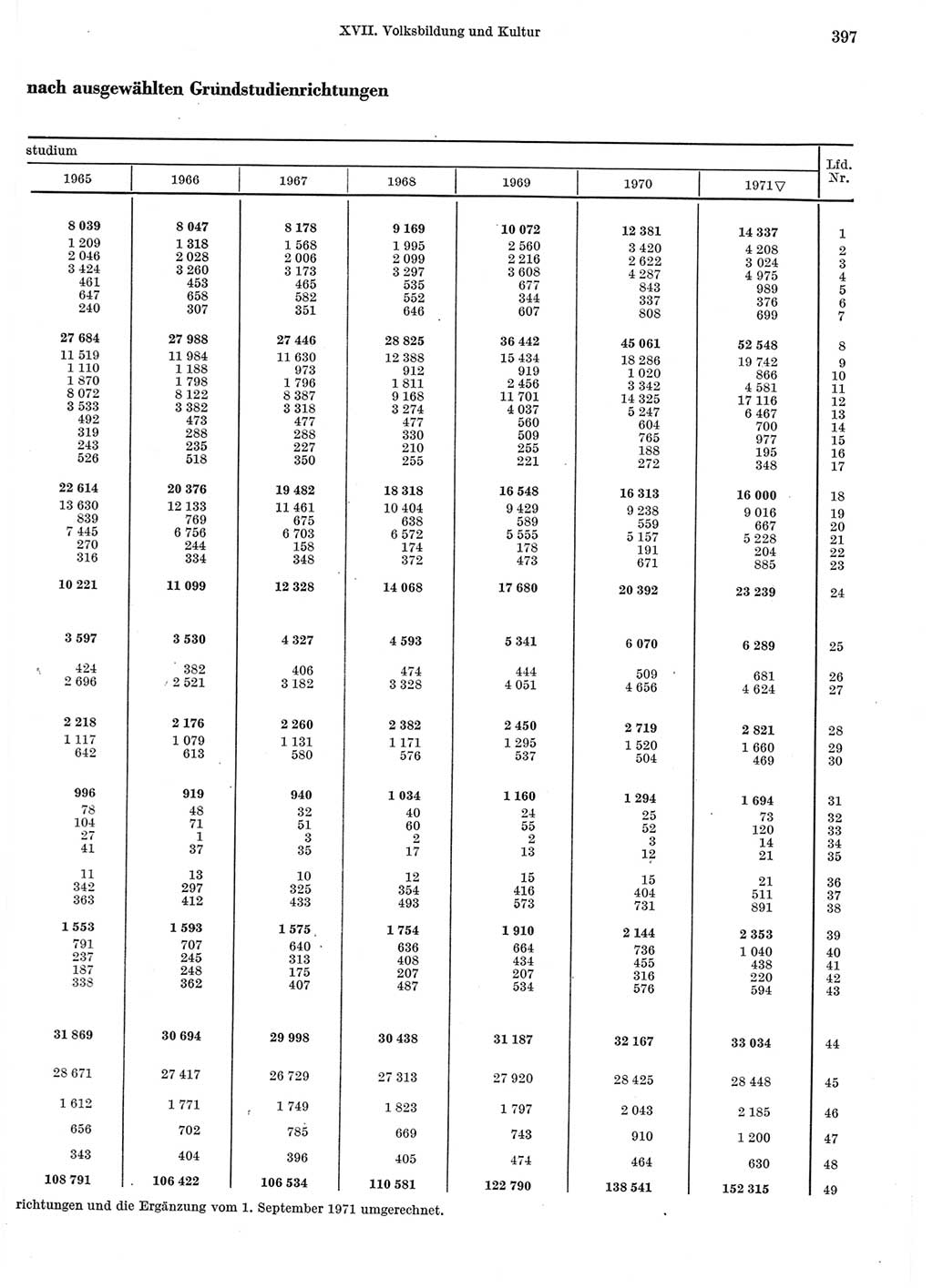 Statistisches Jahrbuch der Deutschen Demokratischen Republik (DDR) 1972, Seite 397 (Stat. Jb. DDR 1972, S. 397)