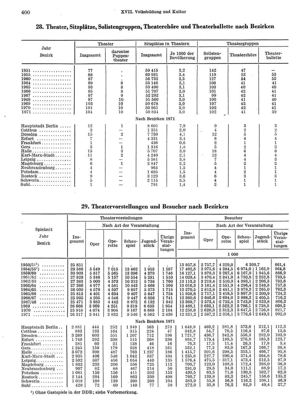 Statistisches Jahrbuch der Deutschen Demokratischen Republik (DDR) 1972, Seite 400 (Stat. Jb. DDR 1972, S. 400)