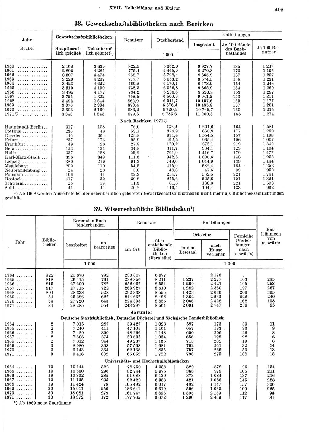 Statistisches Jahrbuch der Deutschen Demokratischen Republik (DDR) 1972, Seite 405 (Stat. Jb. DDR 1972, S. 405)