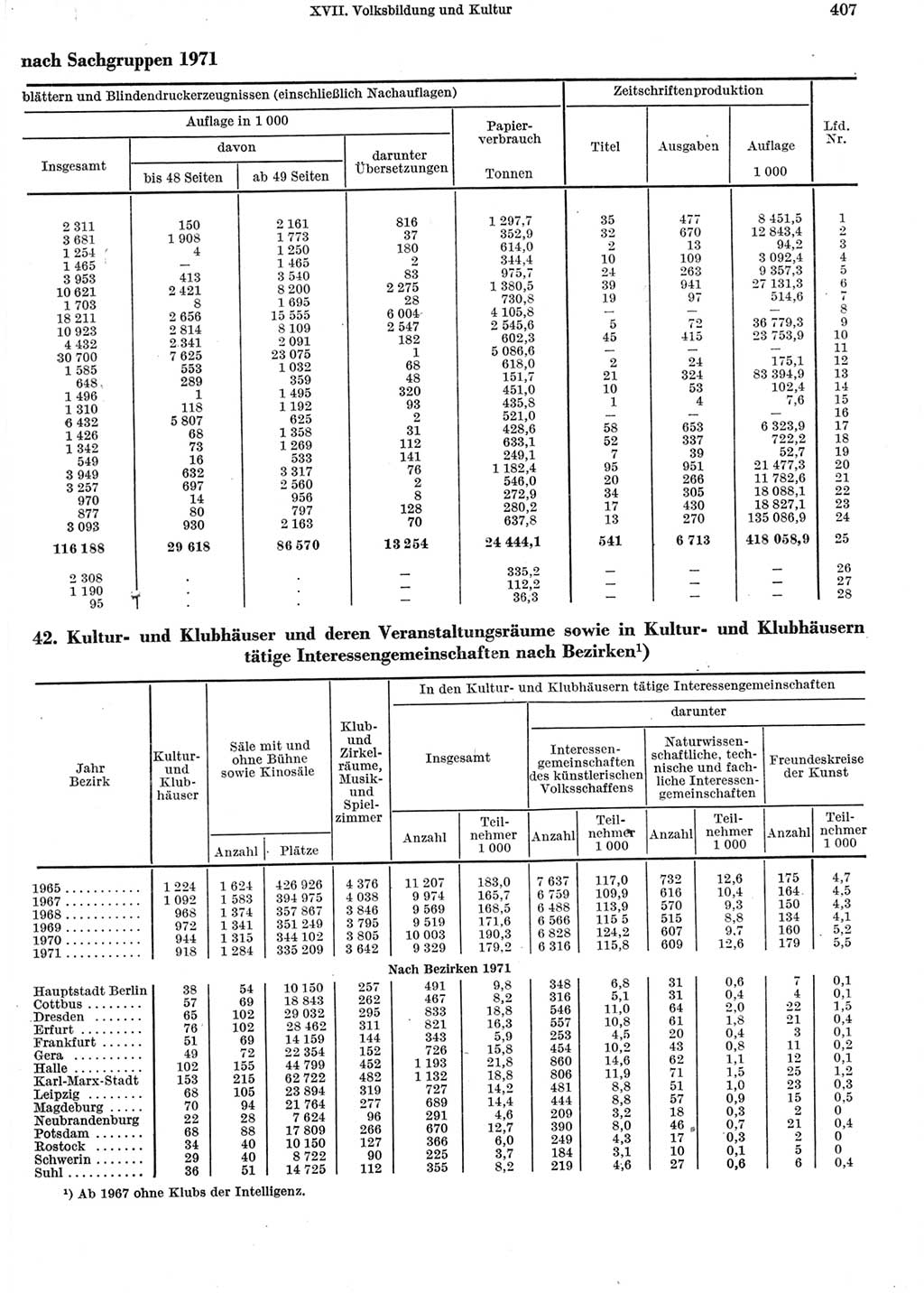 Statistisches Jahrbuch der Deutschen Demokratischen Republik (DDR) 1972, Seite 407 (Stat. Jb. DDR 1972, S. 407)