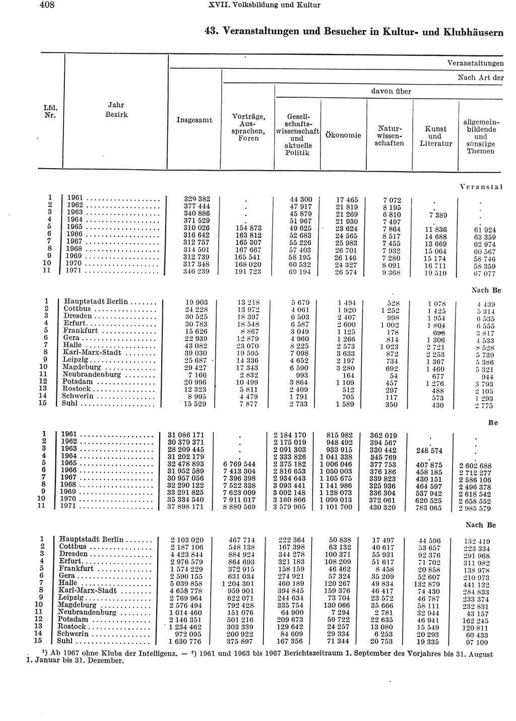 Statistisches Jahrbuch der Deutschen Demokratischen Republik (DDR) 1972, Seite 408 (Stat. Jb. DDR 1972, S. 408)