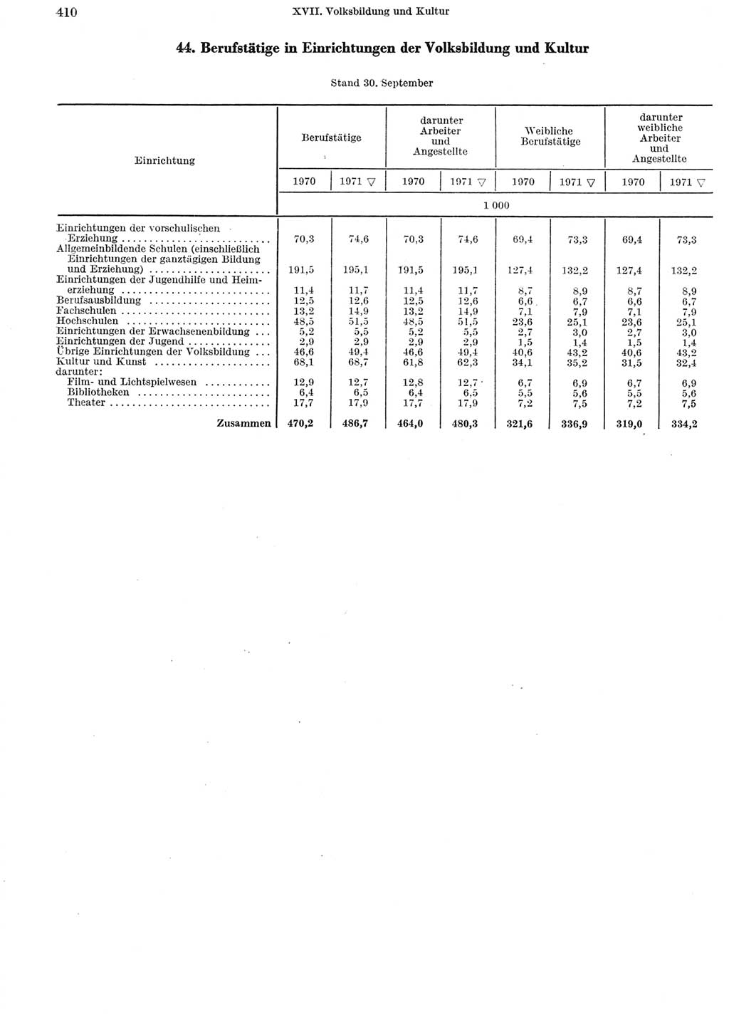 Statistisches Jahrbuch der Deutschen Demokratischen Republik (DDR) 1972, Seite 410 (Stat. Jb. DDR 1972, S. 410)