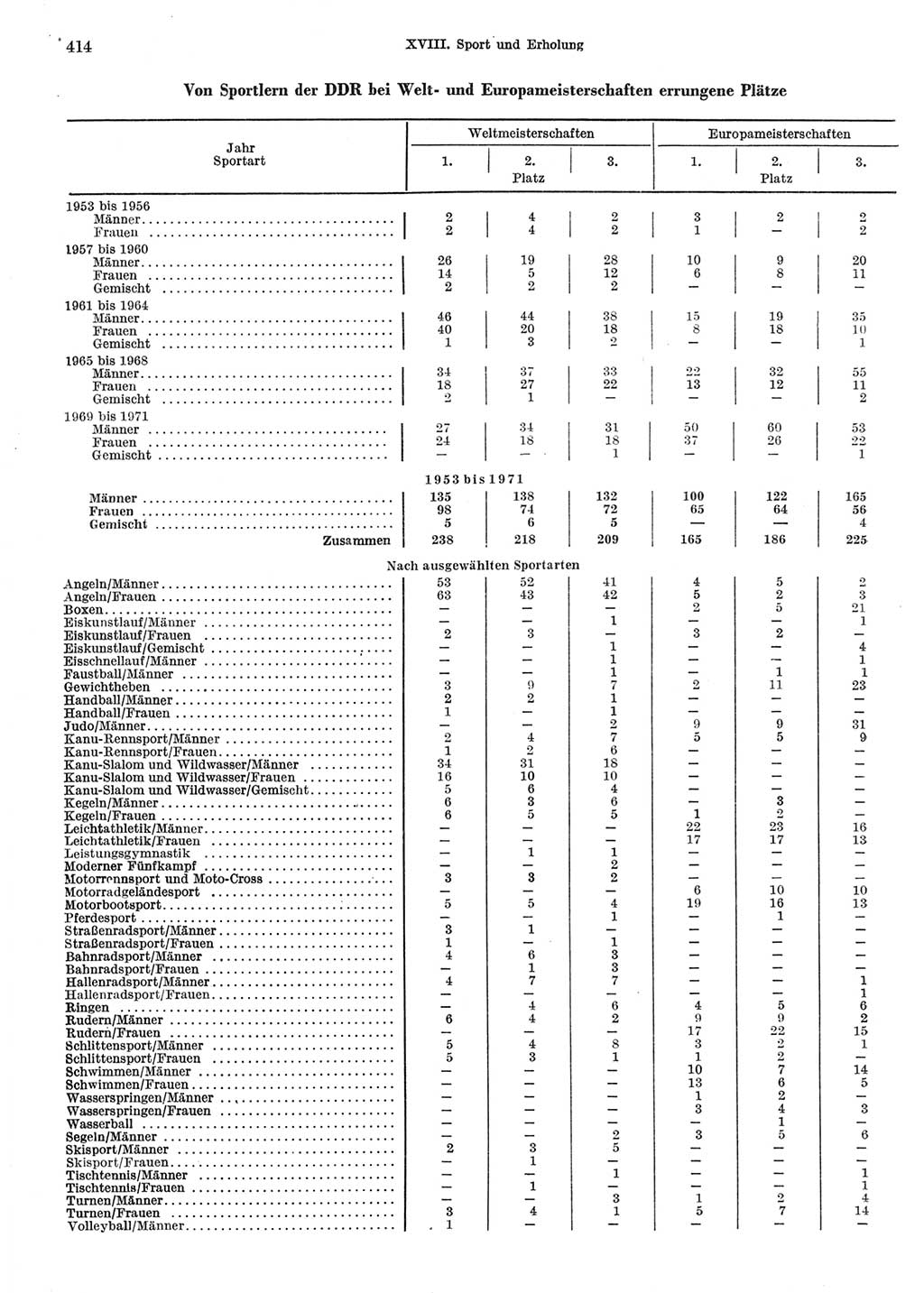 Statistisches Jahrbuch der Deutschen Demokratischen Republik (DDR) 1972, Seite 414 (Stat. Jb. DDR 1972, S. 414)