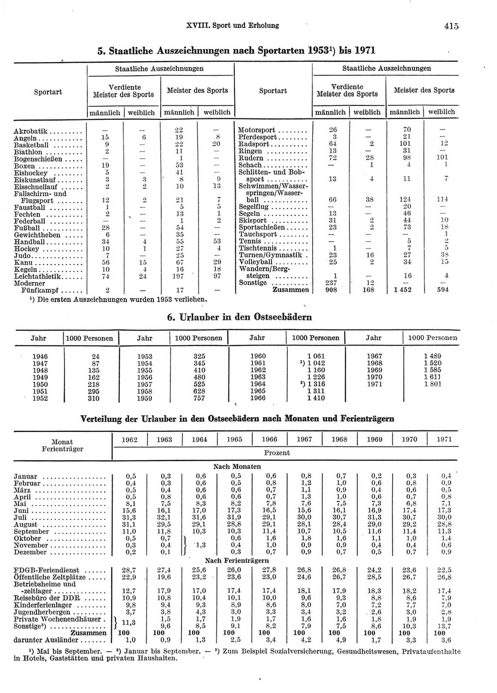 Statistisches Jahrbuch der Deutschen Demokratischen Republik (DDR) 1972, Seite 415 (Stat. Jb. DDR 1972, S. 415)