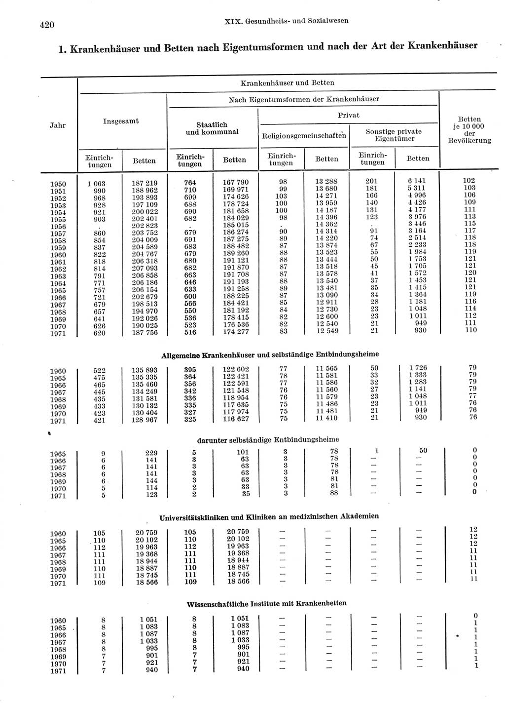 Statistisches Jahrbuch der Deutschen Demokratischen Republik (DDR) 1972, Seite 420 (Stat. Jb. DDR 1972, S. 420)