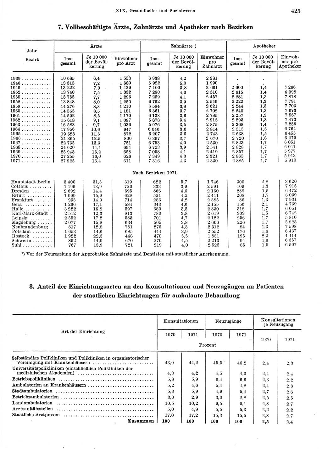 Statistisches Jahrbuch der Deutschen Demokratischen Republik (DDR) 1972, Seite 425 (Stat. Jb. DDR 1972, S. 425)