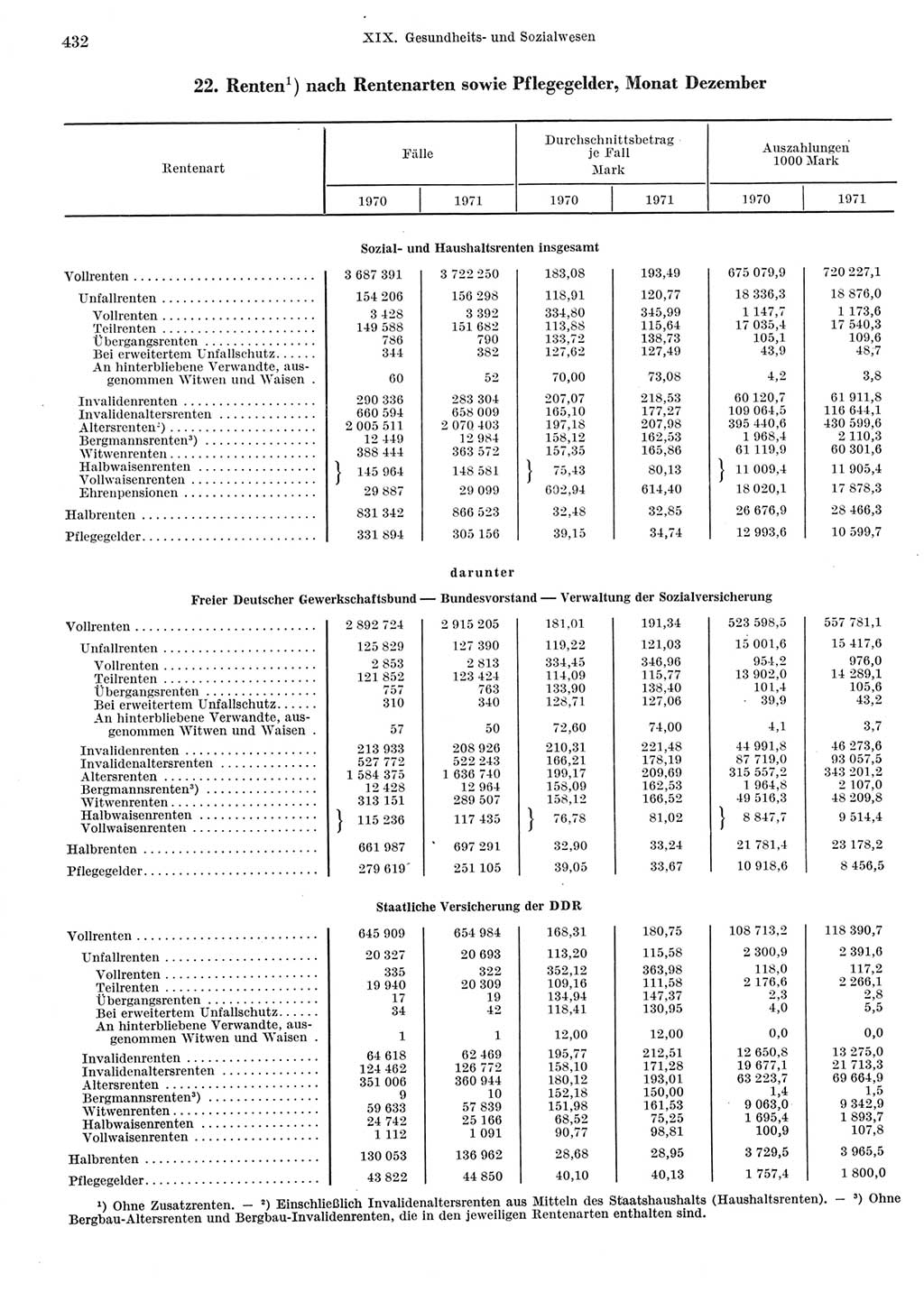 Statistisches Jahrbuch der Deutschen Demokratischen Republik (DDR) 1972, Seite 432 (Stat. Jb. DDR 1972, S. 432)