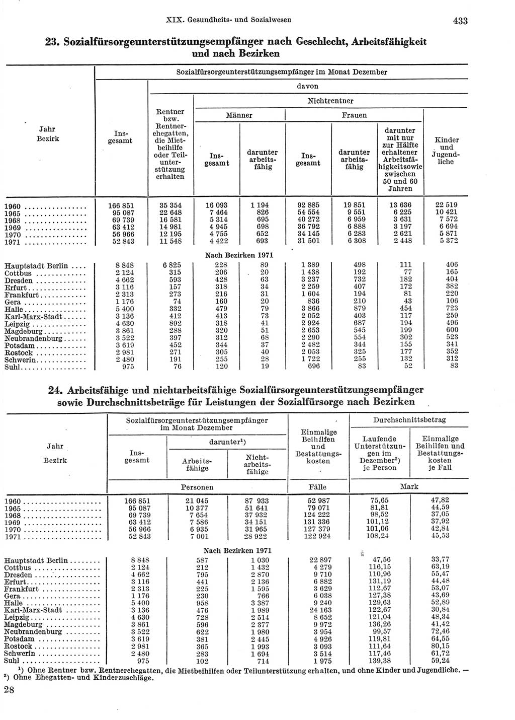 Statistisches Jahrbuch der Deutschen Demokratischen Republik (DDR) 1972, Seite 433 (Stat. Jb. DDR 1972, S. 433)