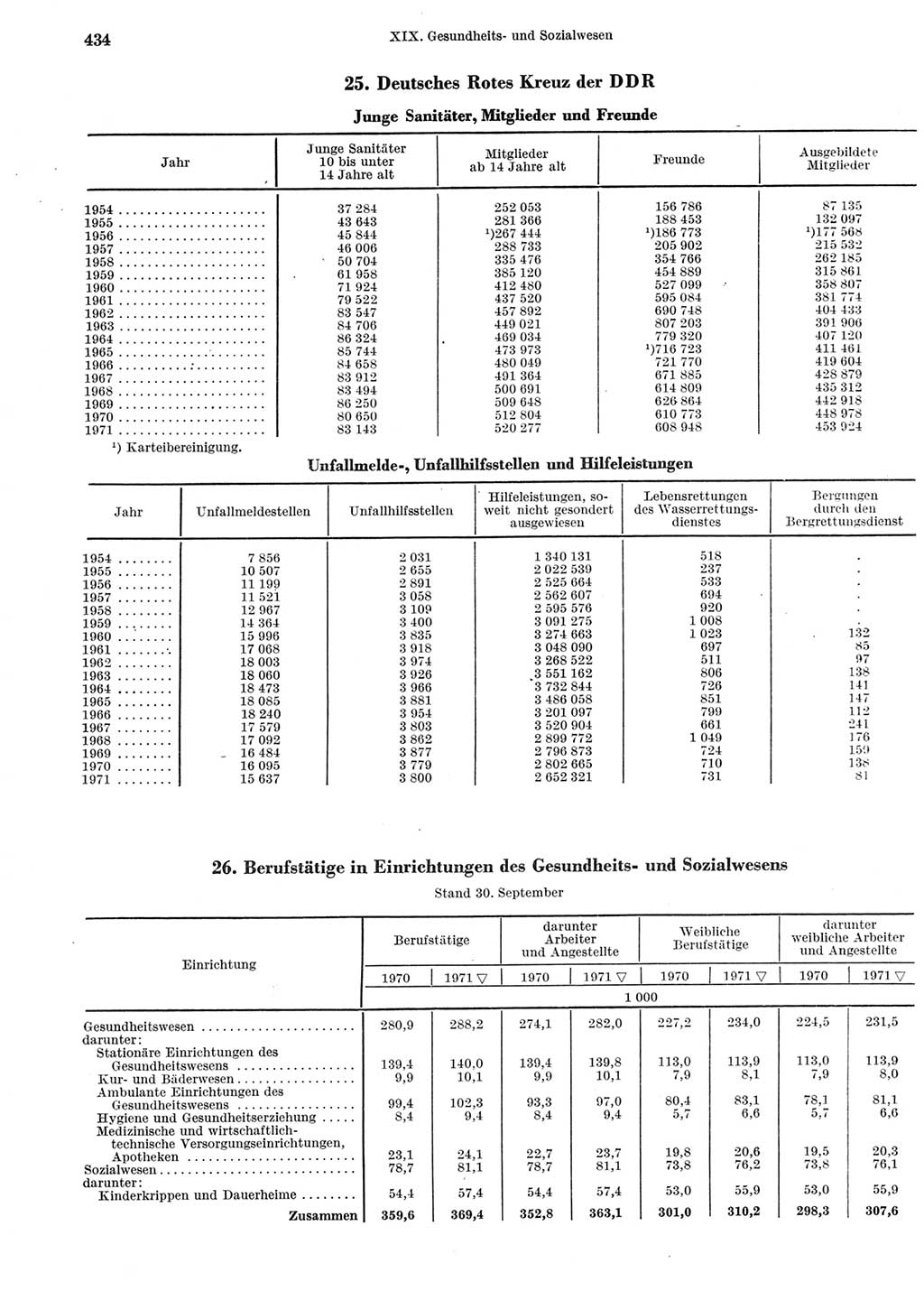 Statistisches Jahrbuch der Deutschen Demokratischen Republik (DDR) 1972, Seite 434 (Stat. Jb. DDR 1972, S. 434)