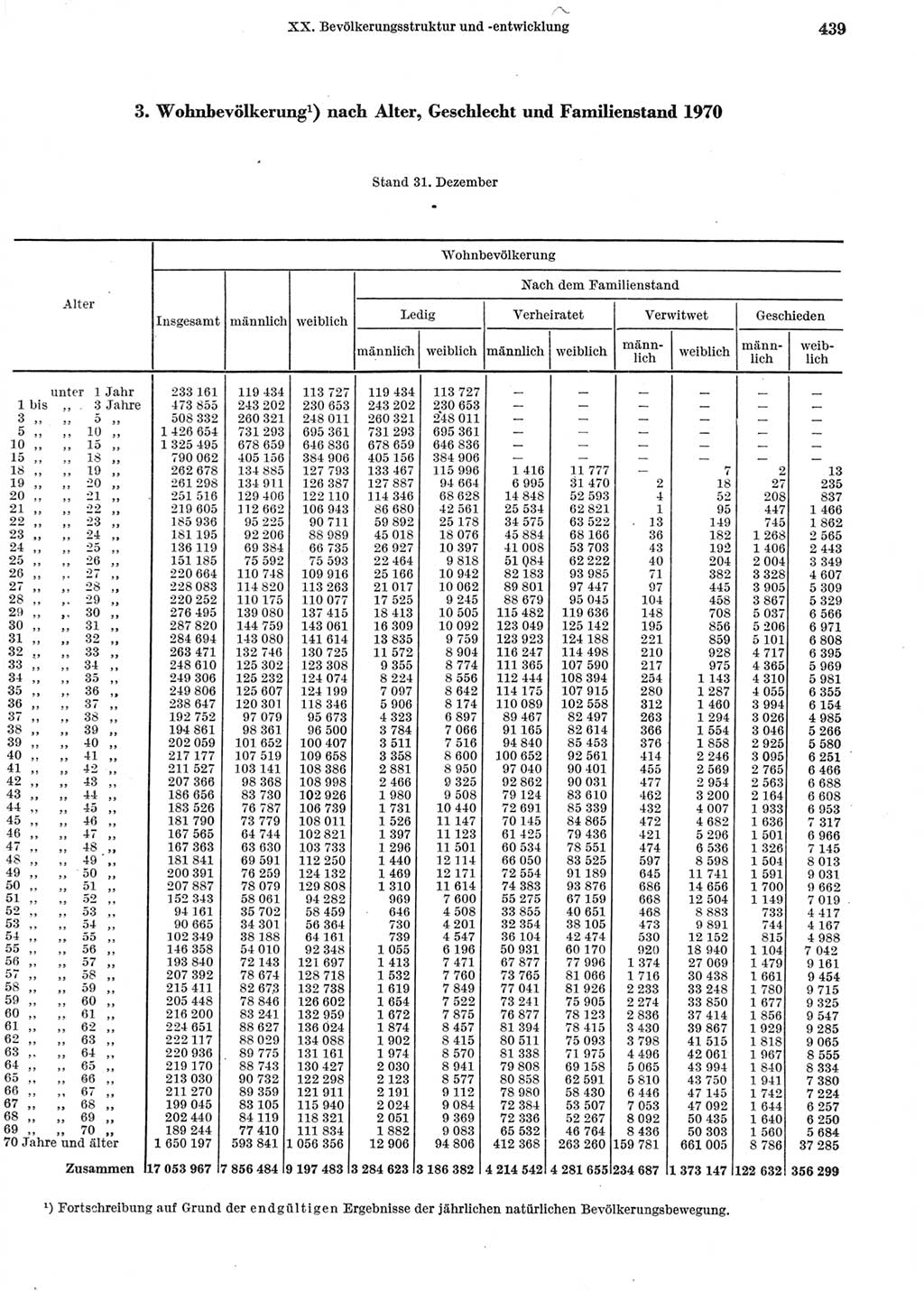 Statistisches Jahrbuch der Deutschen Demokratischen Republik (DDR) 1972, Seite 439 (Stat. Jb. DDR 1972, S. 439)