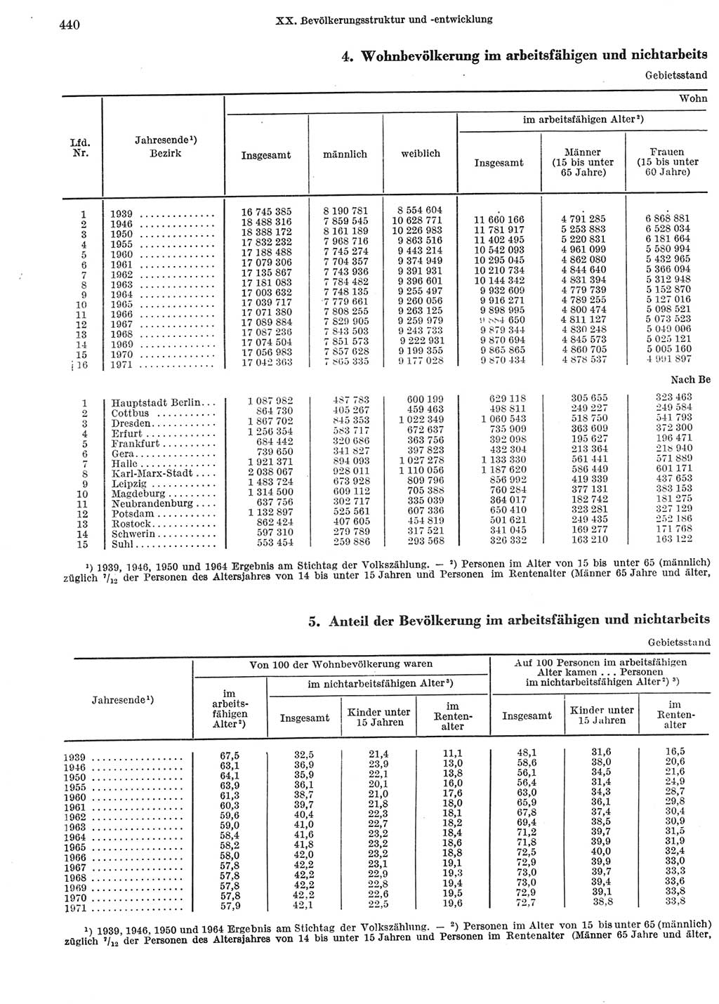 Statistisches Jahrbuch der Deutschen Demokratischen Republik (DDR) 1972, Seite 440 (Stat. Jb. DDR 1972, S. 440)