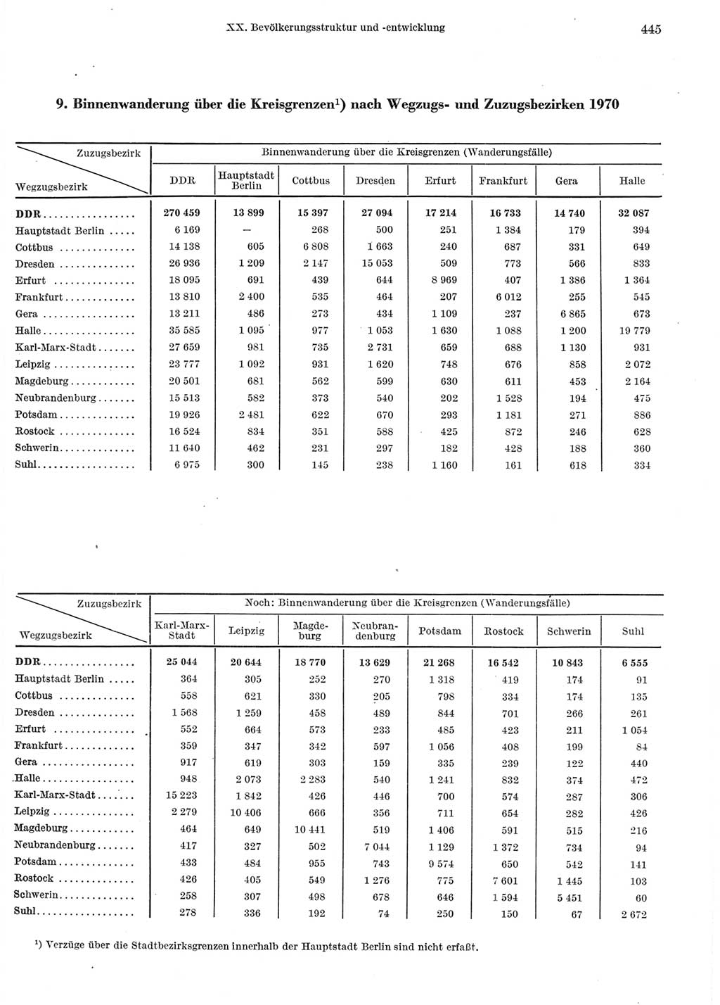 Statistisches Jahrbuch der Deutschen Demokratischen Republik (DDR) 1972, Seite 445 (Stat. Jb. DDR 1972, S. 445)